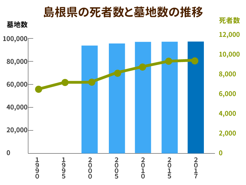島根県の死者数と墓地数の推移を示したグラフ
