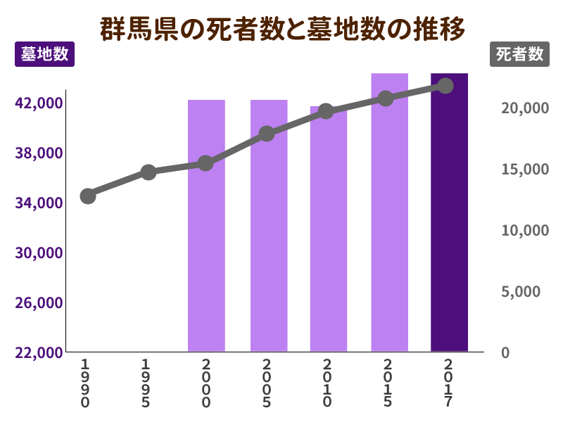 群馬県の死者数と墓地数の推移を示したグラフ