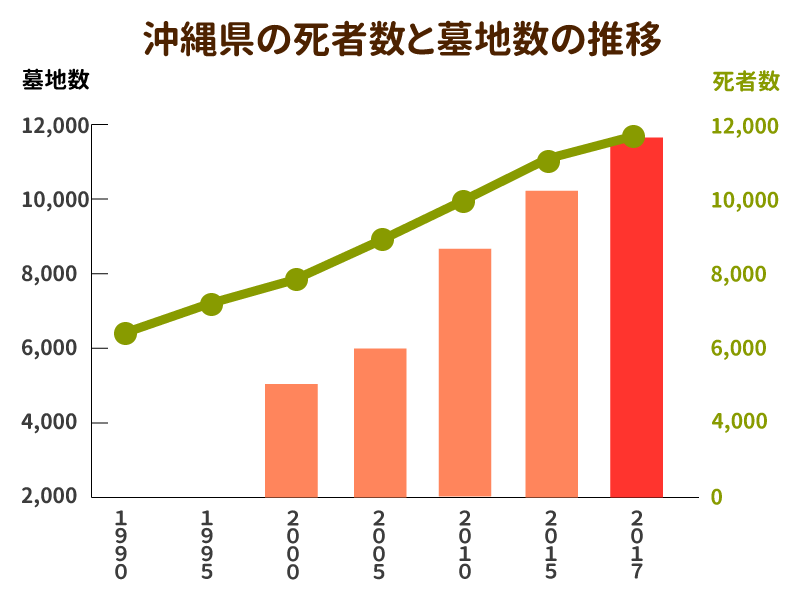 沖縄県の死者数と墓地数の推移を示したグラフ