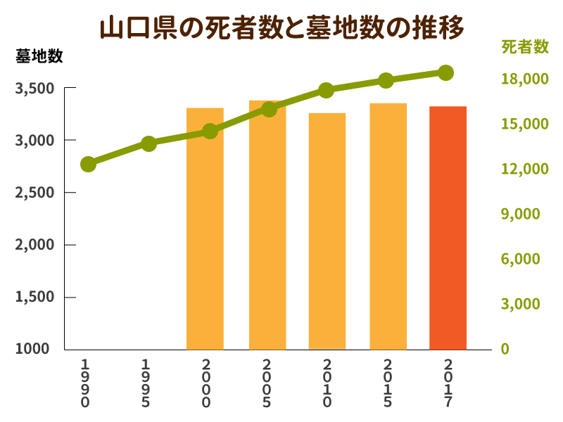 山口県の死者数と墓地数の推移を示したグラフ