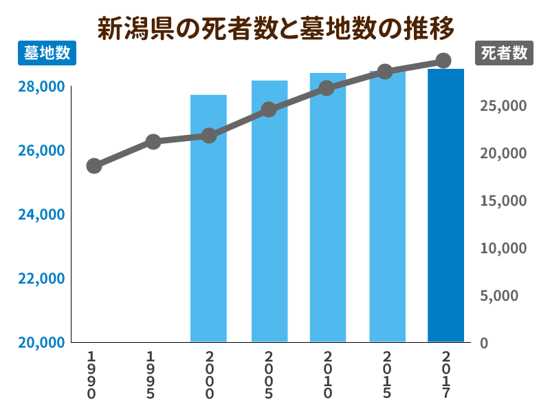 新潟県の死者数と墓地数の推移を示したグラフ