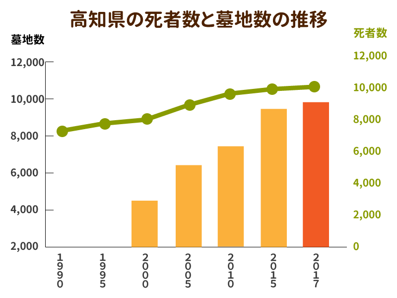 高知県の死者数と墓地数の推移を示したグラフ