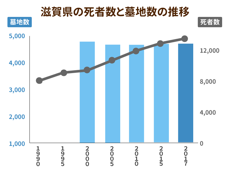 滋賀県の死者数と墓地数の推移を示したグラフ