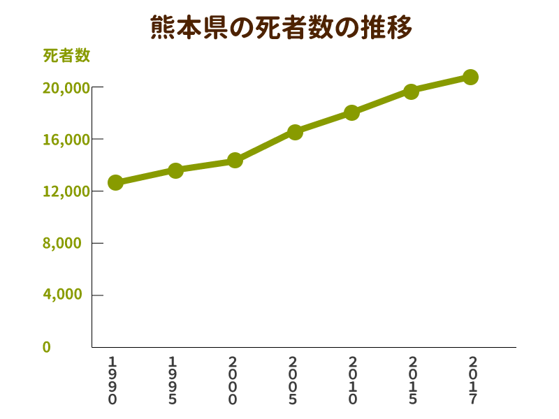 熊本県の死者数と墓地数の推移を示したグラフ