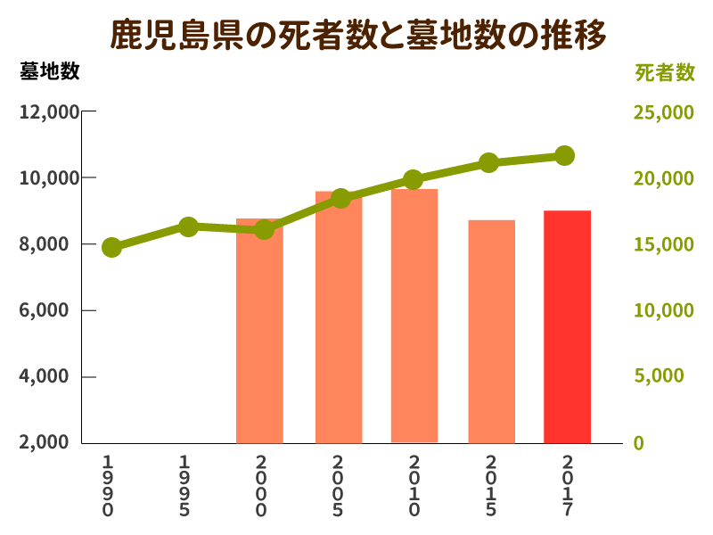 鹿児島県の死者数と墓地数の推移を示したグラフ