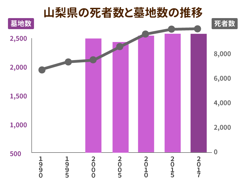 山梨県の死者数と墓地数の推移を示したグラフ