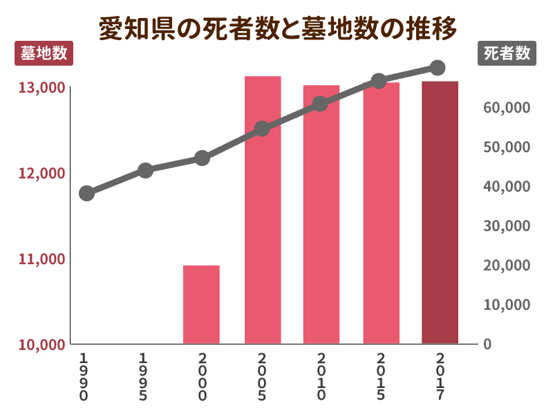 愛知県の死者数と墓地数の推移を示したグラフ