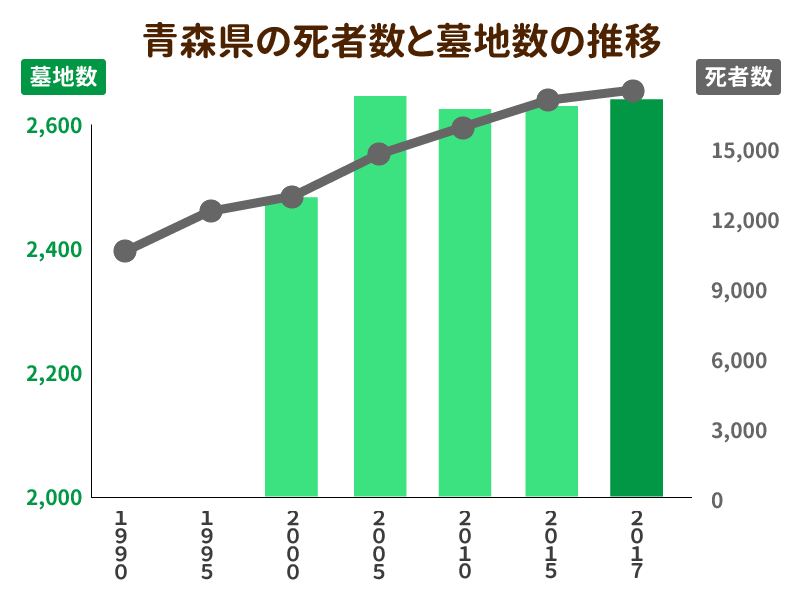 青森県の死者数と墓地数の推移を示したグラフ