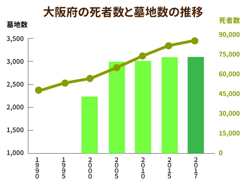 大阪府の死者数と墓地数の推移を示したグラフ