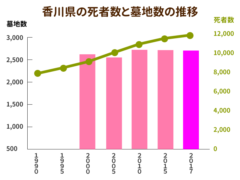 香川県の死者数と墓地数の推移を示したグラフ