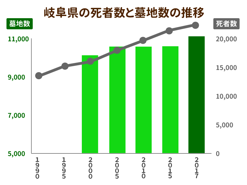 岐阜県の死者数と墓地数の推移を示したグラフ