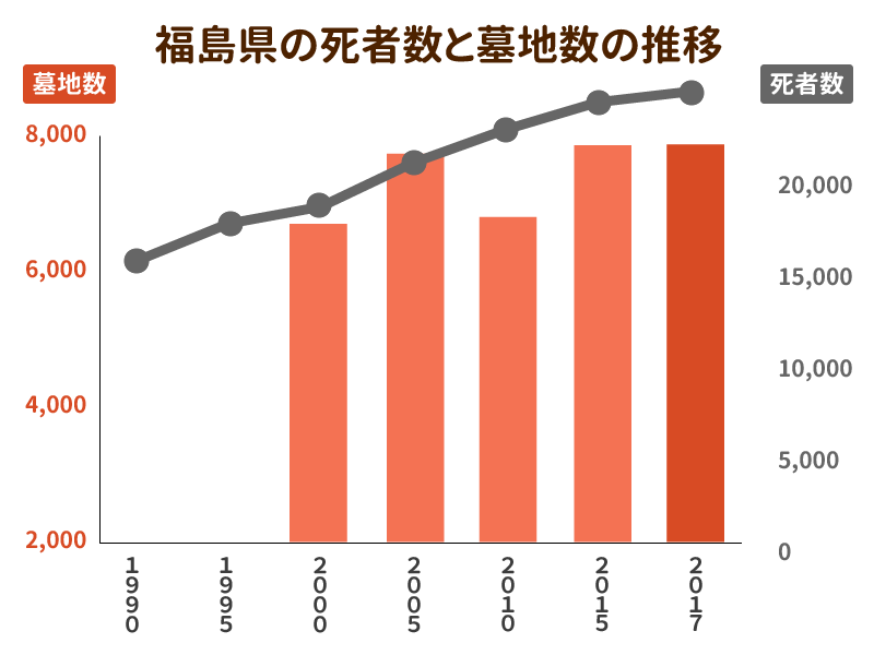 福島県の死者数と墓地数の推移を示したグラフ