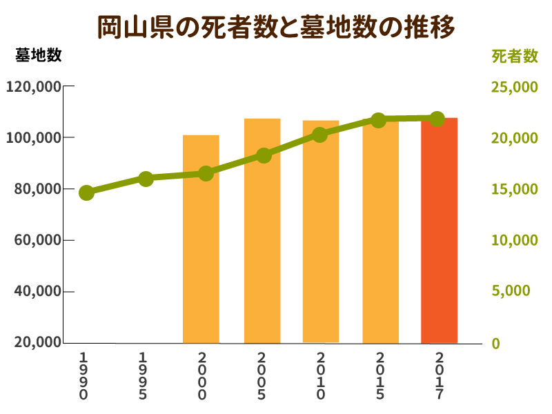 岡山県の死者数と墓地数の推移を示したグラフ