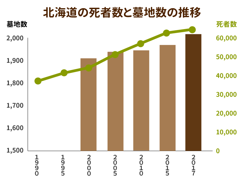 北海道の死者数と墓地数の推移を示したグラフ