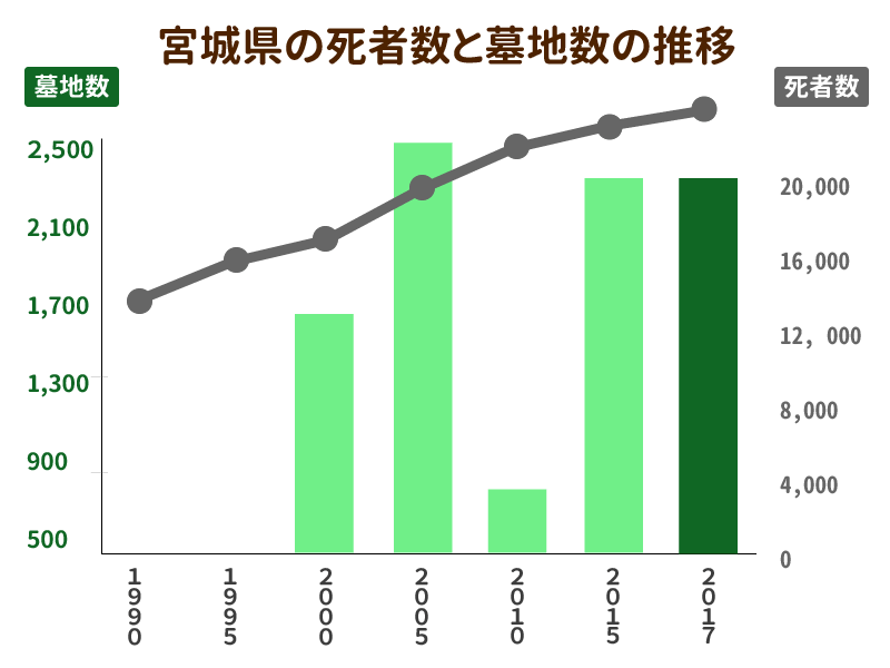 宮城県の死者数と墓地数の推移を示したグラフ