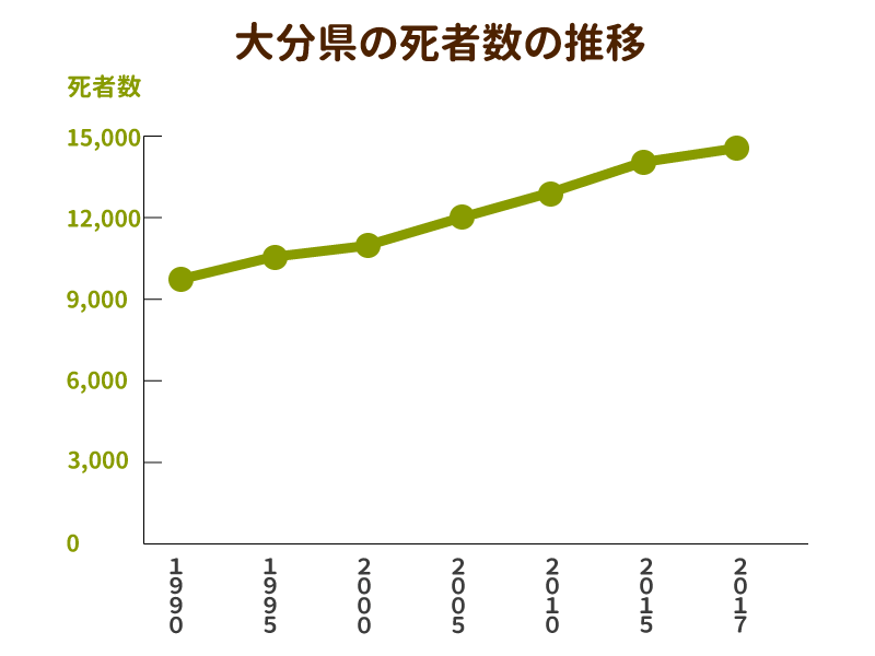 大分県の死者数と墓地数の推移を示したグラフ