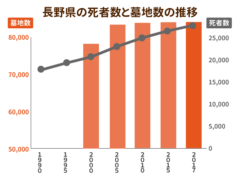 長野県の死者数と墓地数の推移を示したグラフ