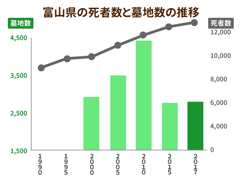 富山県の死者数と墓地数の推移を示したグラフ