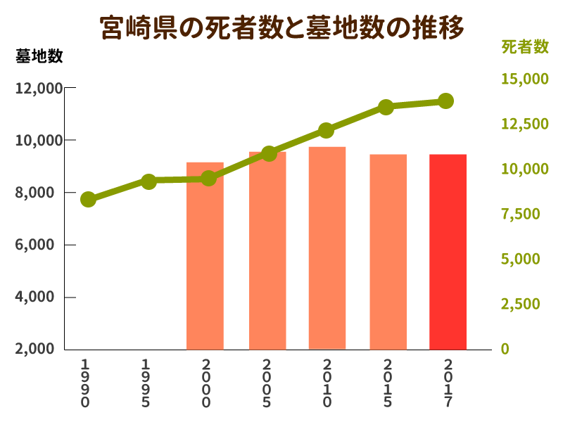 宮崎県の死者数と墓地数の推移を示したグラフ